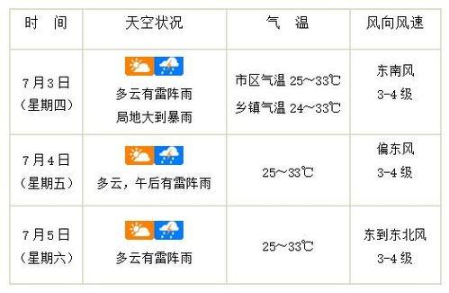 今日头条海南区天气,夏日炎炎好时光”