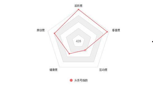 怎样查看自己头条指数,如何查看并提升个人头条指数